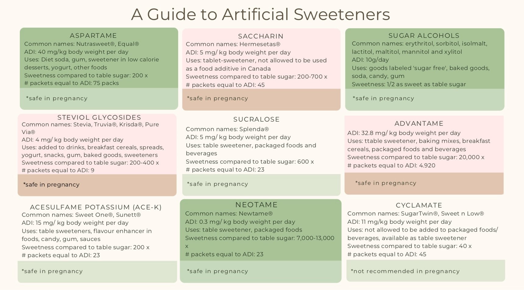 A Guide to Artificial Sweeteners